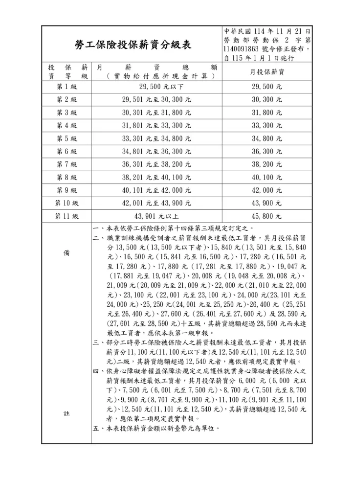 勞工保險投保薪資分級表(115年1月1日起適用)