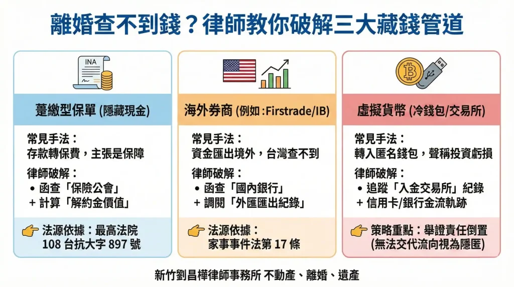新竹律師劉昌樺解析離婚脫產三大手法：利用法院函查追討躉繳保單、海外券商(Firstrade/IB)與虛擬貨幣(冷錢包)隱匿之資產