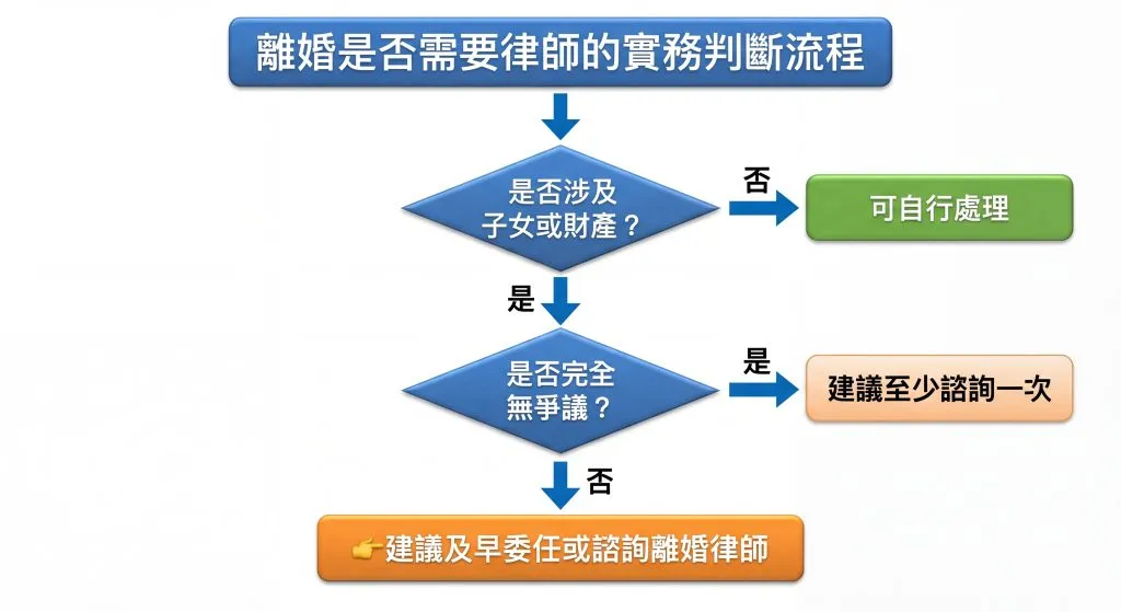 3秒快速檢測！我需要請離婚律師嗎？實務判斷流程圖