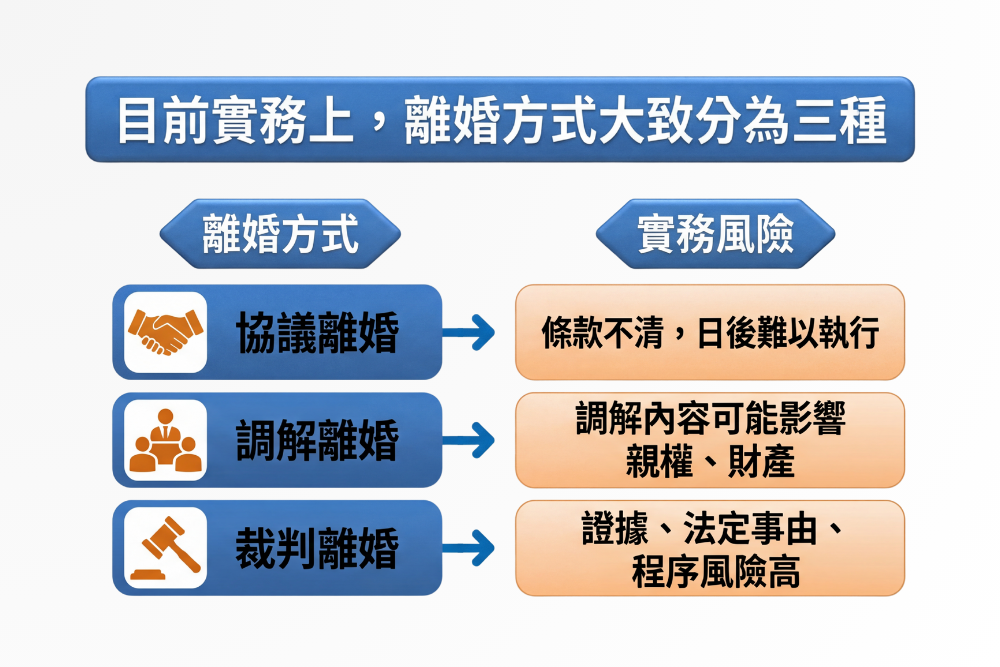 三種離婚方式風險評估表：分析協議、調解及裁判離婚的實務風險。