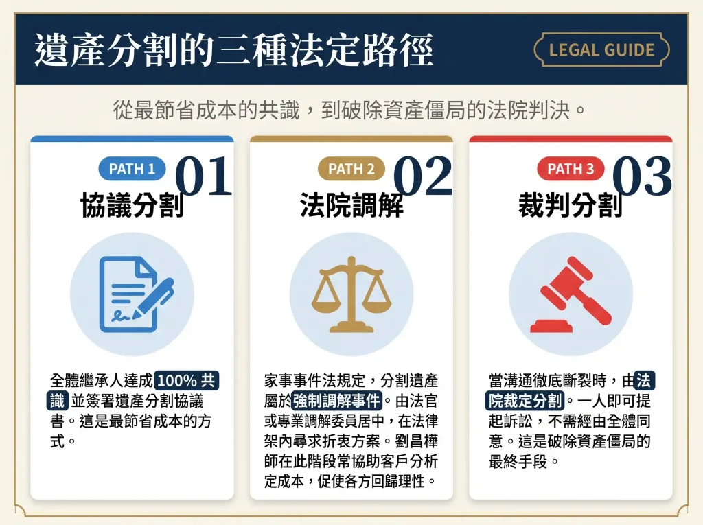 遺產分割的三種法定路徑：從協議分割到裁判分割