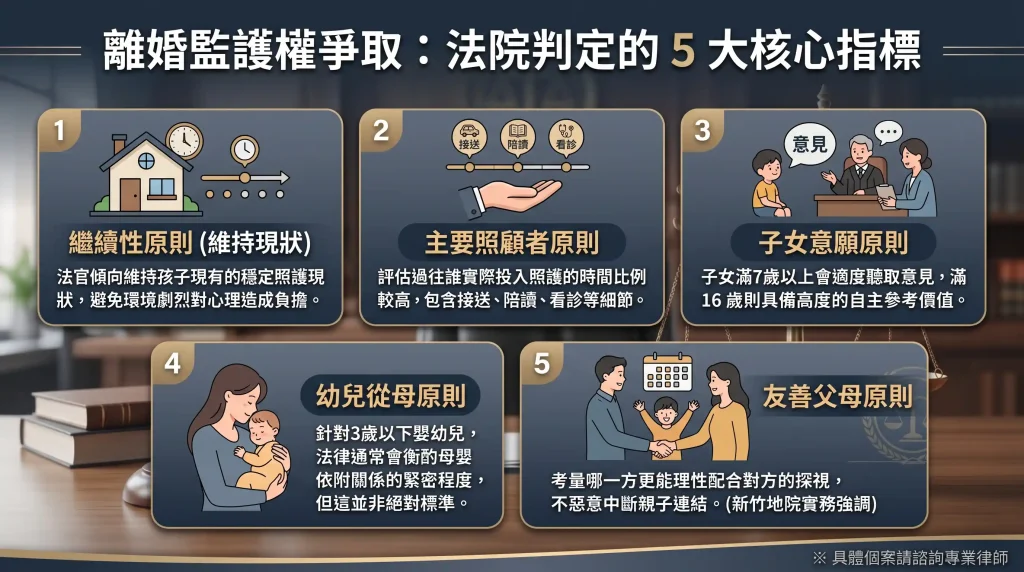 離婚時如何爭取監護權？法院判定的 5 大核心指標